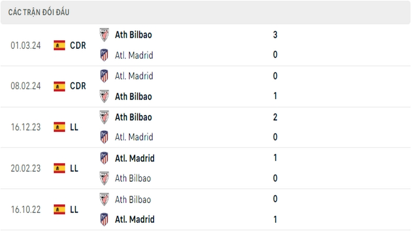 Lịch sử đối đầu giữa 2 câu lạc bộ Atletico Madrid vs Bilbao Lịch sử đối đầu giữa 2 câu lạc bộ Atletico Madrid vs Bilbao