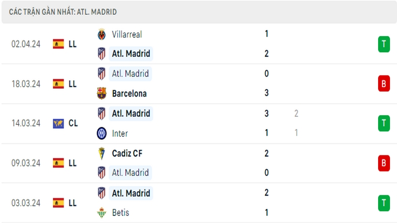 Thành tích thi đấu của Atletico trong 5 trận đấu gần nhất