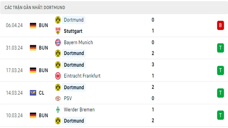 Thành tích thi đấu của Dortmund trong 5 trận đấu gần nhất