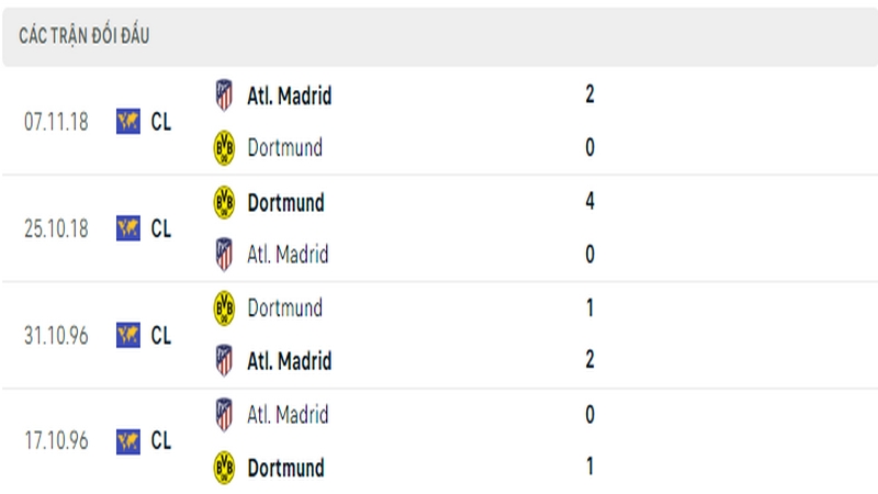 Lịch sử đối đầu giữa 2 câu lạc bộ Atletico vs Dortmund