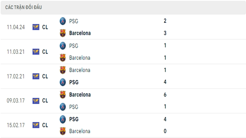 Lịch sử đối đầu giữa 2 câu lạc bộ Barcelona vs PSG