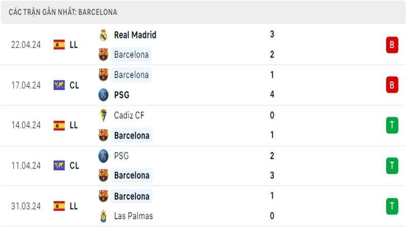 Thành tích thi đấu của Barcelona trong 5 trận đấu gần nhất