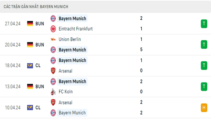 Thành tích thi đấu của Bayern Munich trong 5 trận đấu gần nhất
