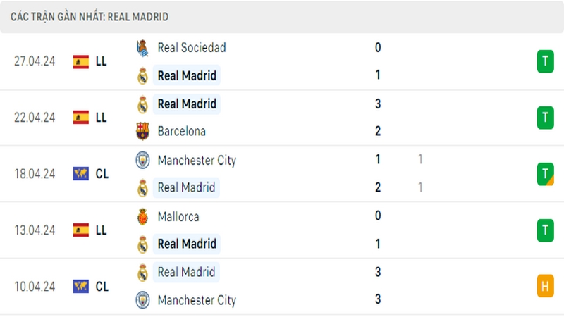 Thành tích thi đấu của Real Madrid trong 5 trận đấu gần nhất