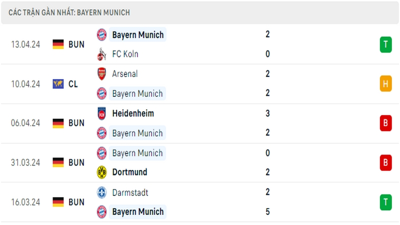 Thành tích thi đấu của Bayern trong 5 trận đấu gần nhất
