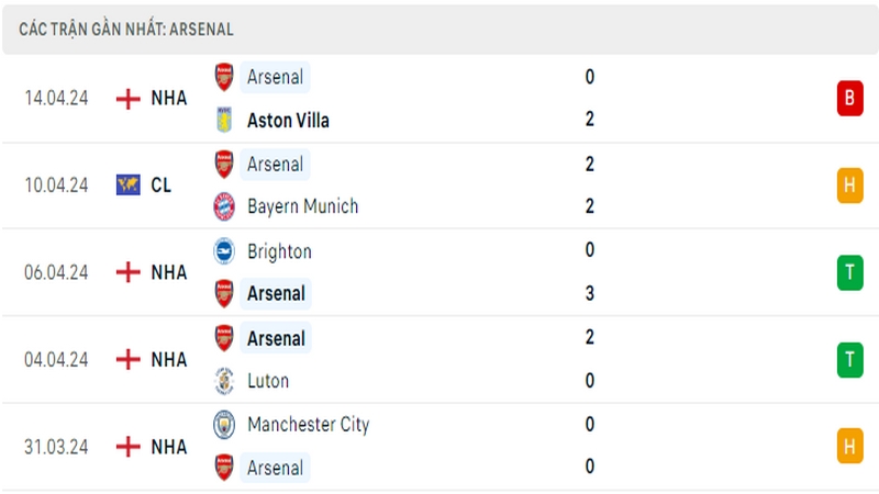 Thành tích thi đấu của Arsenal trong 5 trận đấu gần nhất