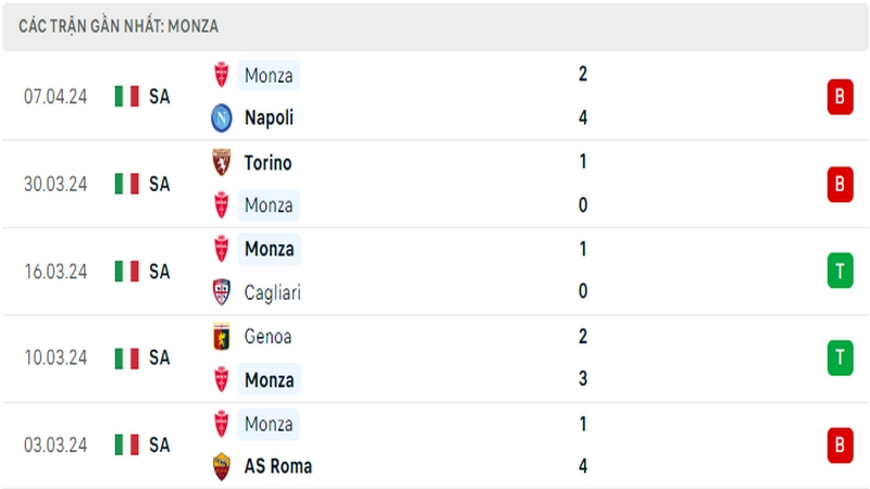 Thành tích thi đấu của Monza trong 5 trận đấu gần nhất