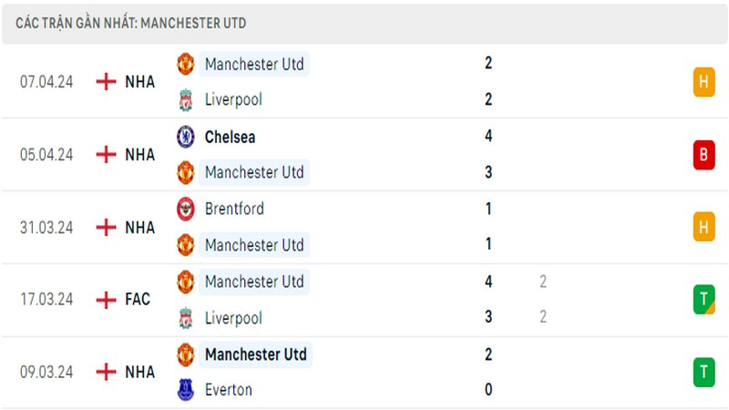 Thành tích thi đấu của Man United trong 5 trận đấu gần nhất