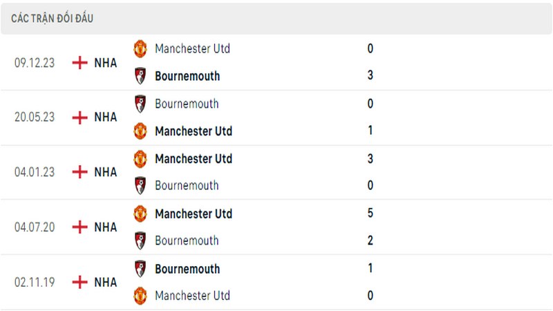 Lịch sử đối đầu giữa 2 câu lạc bộ Bournemouth vs Man United