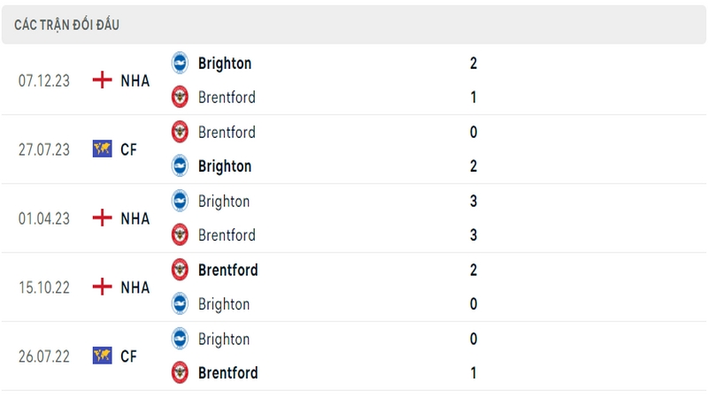 Lịch sử đối đầu giữa 2 câu lạc bộ Brentford vs Brighton 