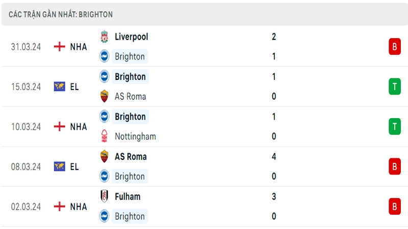 Thành tích thi đấu của Brighton trong 5 trận đấu gần nhất