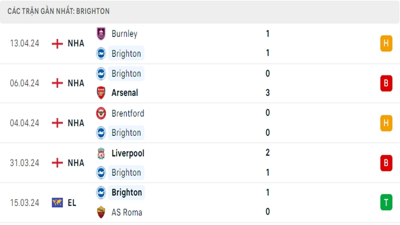 Thành tích thi đấu của Brighton trong 5 trận đấu gần nhất
