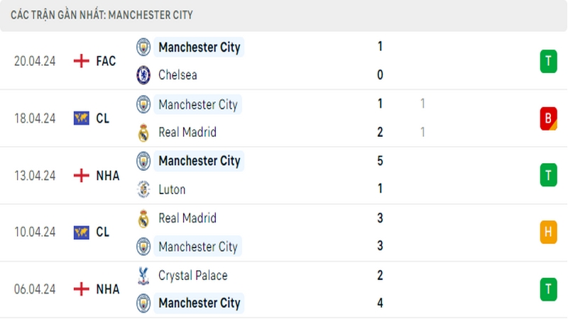 Thành tích thi đấu của Man City trong 5 trận đấu gần nhất