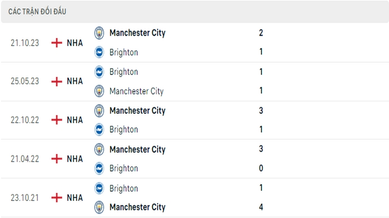 Lịch sử đối đầu giữa 2 câu lạc bộ Brighton vs Man City