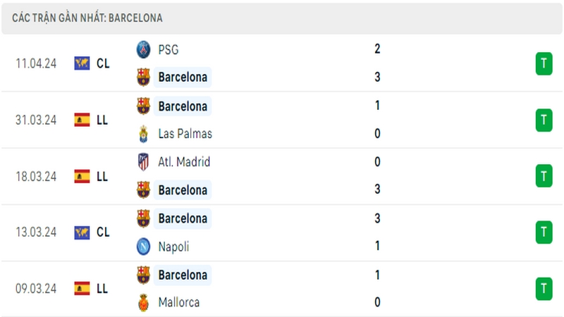 Thành tích thi đấu của Barcelona trong 5 trận đấu gần nhất