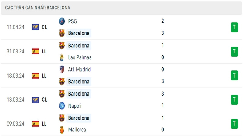 Thành tích thi đấu của Barcelona trong 5 trận đấu gần nhất Thành tích thi đấu của Barcelona trong 5 trận đấu gần nhất