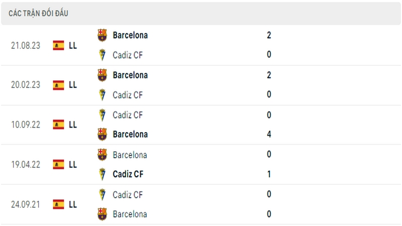 Lịch sử đối đầu giữa 2 câu lạc bộ Cadiz vs Barcelona