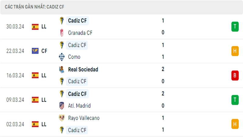 Thành tích thi đấu của Cadiz trong 5 trận đấu gần nhất