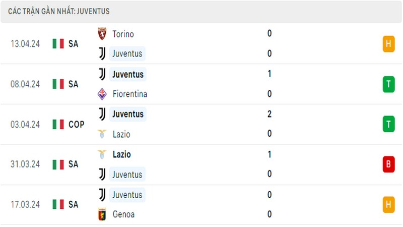 Thành tích thi đấu của Juventus trong 5 trận đấu gần nhất
