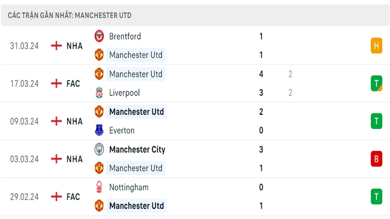 Thành tích thi đấu của Manchester United trong 5 trận đấu gần nhất