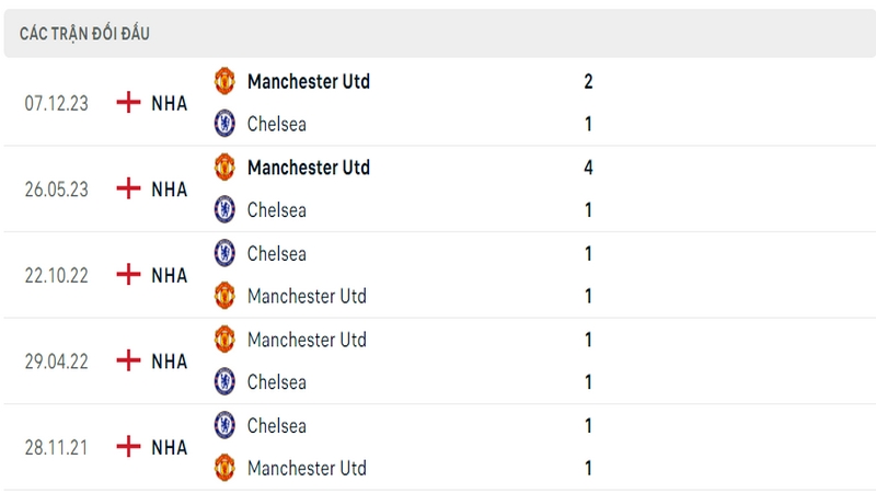 Lịch sử đối đầu giữa 2 câu lạc bộ Chelsea vs Man United 