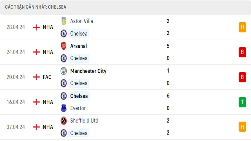 Thành tích thi đấu của Chelsea trong 5 trận đấu gần nhất Thành tích thi đấu của Chelsea trong 5 trận đấu gần nhất