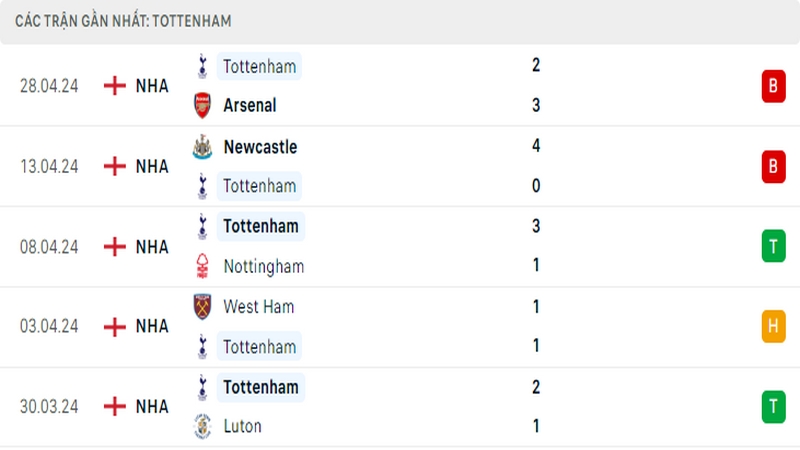 Thành tích thi đấu của Tottenham trong 5 trận đấu gần nhất