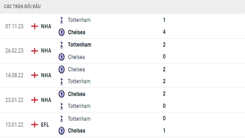 Lịch sử đối đầu giữa 2 câu lạc bộ Chelsea vs Tottenham