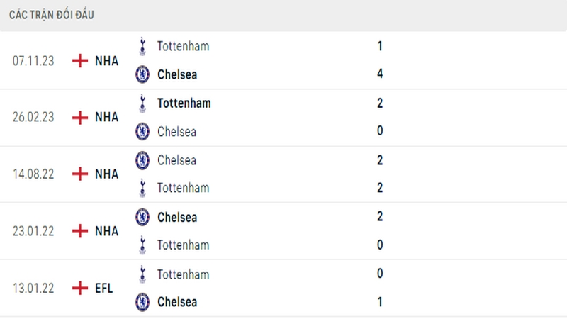 Lịch sử đối đầu giữa 2 câu lạc bộ Chelsea vs Tottenham Lịch sử đối đầu giữa 2 câu lạc bộ Chelsea vs Tottenham