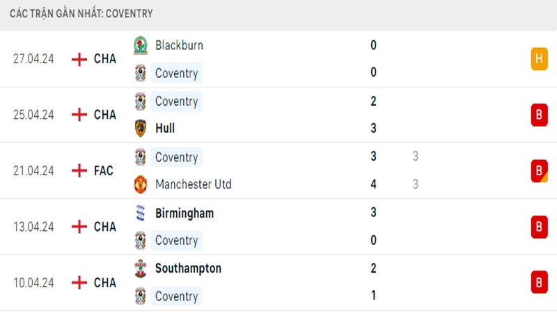 Thành tích thi đấu của Coventry trong 5 trận đấu gần nhất Thành tích thi đấu của Coventry trong 5 trận đấu gần nhất