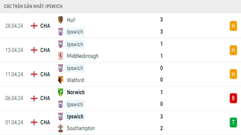 Thành tích thi đấu của Ipswich trong 5 trận đấu gần nhất Thành tích thi đấu của Ipswich trong 5 trận đấu gần nhất