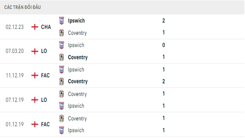 Lịch sử đối đầu giữa 2 câu lạc bộ Coventry vs Ipswich Lịch sử đối đầu giữa 2 câu lạc bộ Coventry vs Ipswich