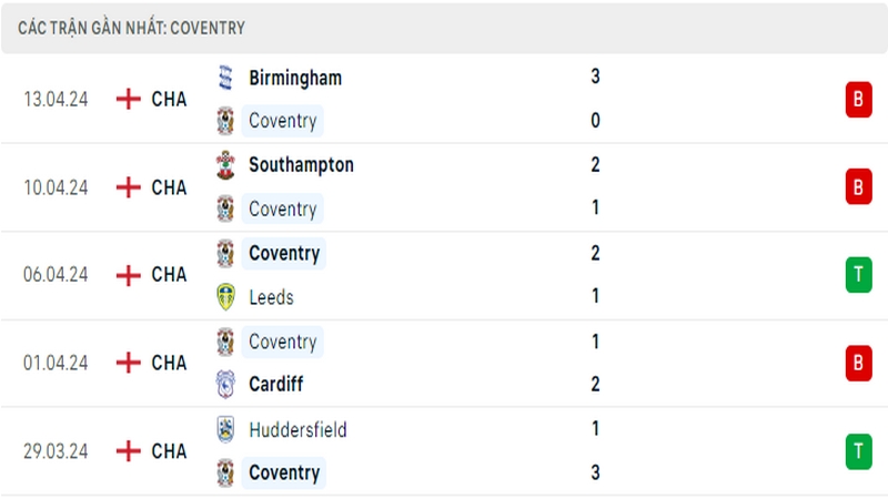 Thành tích thi đấu của Coventry trong 5 trận đấu gần nhất