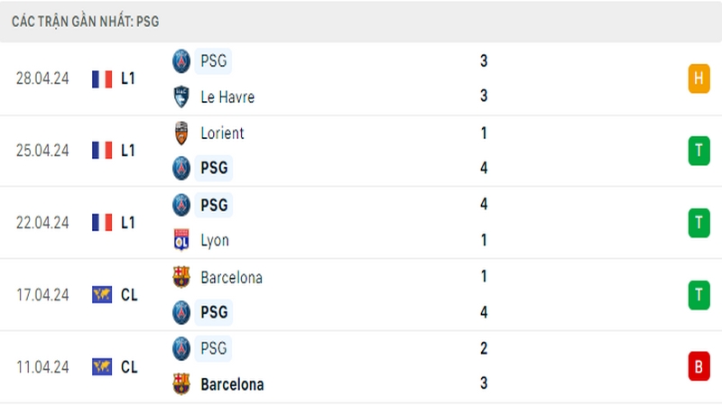 Thành tích thi đấu của PSG trong 5 trận đấu gần nhất