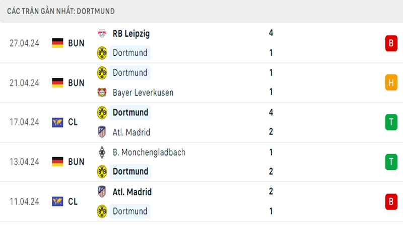 Thành tích thi đấu của Dortmund trong 5 trận đấu gần nhất