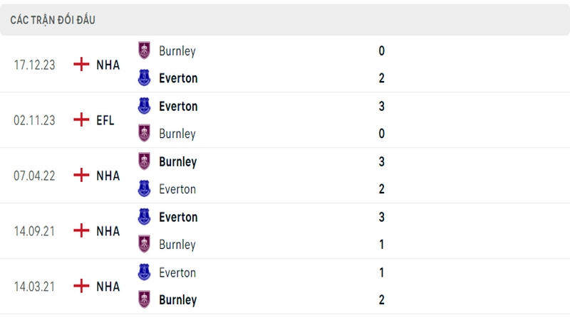 Lịch sử đối đầu giữa 2 câu lạc bộ Everton vs Burnley