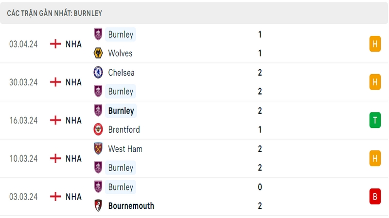 Thành tích thi đấu của Burnley trong 5 trận đấu gần nhất