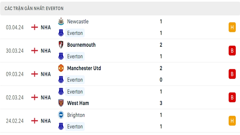 Thành tích thi đấu của Everton trong 5 trận đấu gần nhất