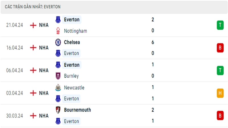 Thành tích thi đấu của Everton trong 5 trận đấu gần nhất