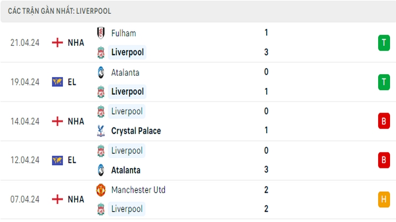 Thành tích thi đấu của Liverpool trong 5 trận đấu gần nhất