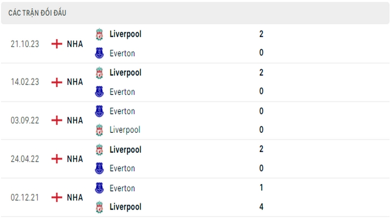 Lịch sử đối đầu giữa 2 câu lạc bộ Everton vs Liverpool