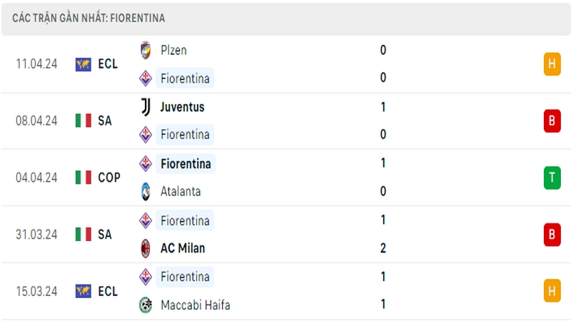 Thành tích thi đấu của Fiorentina trong 5 trận đấu gần nhất