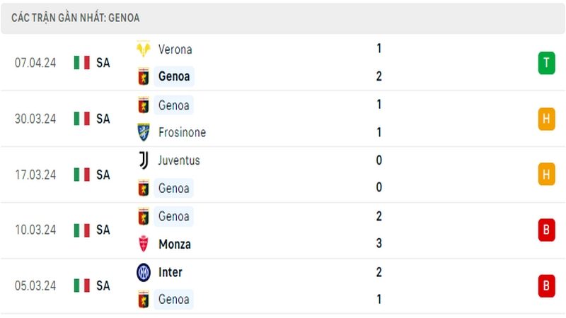 Thành tích thi đấu của Genoa trong 5 trận đấu gần nhất Thành tích thi đấu của Genoa trong 5 trận đấu gần nhất