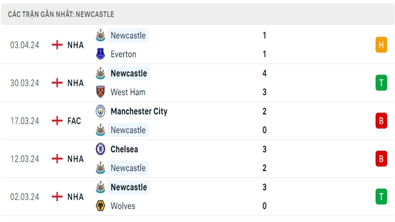 Thành tích thi đấu của Newcastle trong 5 trận đấu gần nhất