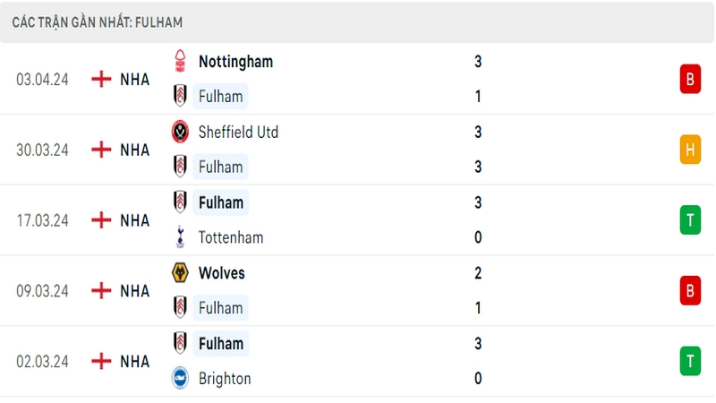 Thành tích thi đấu của Fulham trong 5 trận đấu gần nhất