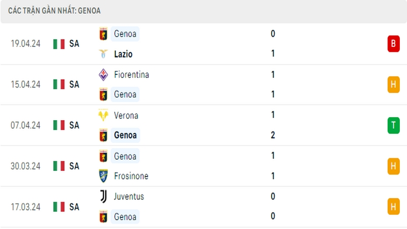 Thành tích thi đấu của Genoa trong 5 trận đấu gần nhất