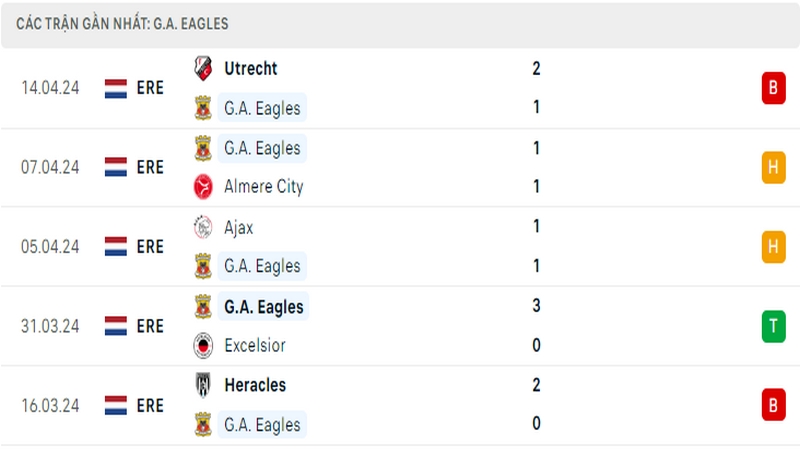 Thành tích thi đấu của Go Ahead Eagles trong 5 trận đấu gần nhất