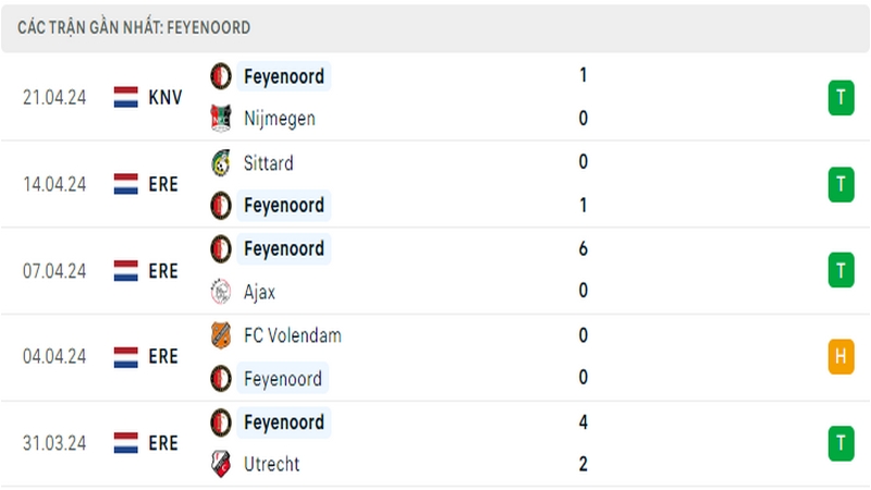 Thành tích thi đấu của Feyenoord trong 5 trận đấu gần nhất