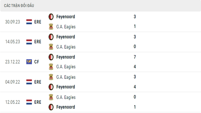 Lịch sử đối đầu giữa 2 câu lạc bộ Go Ahead Eagles vs Feyenoord