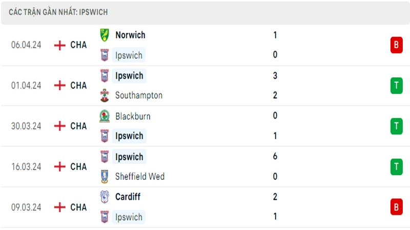 Thành tích thi đấu của Ipswich trong 5 trận đấu gần nhất
